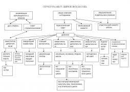 СТРУКТУРА УПРАВЛЕНИЯ ШКОЛЫ